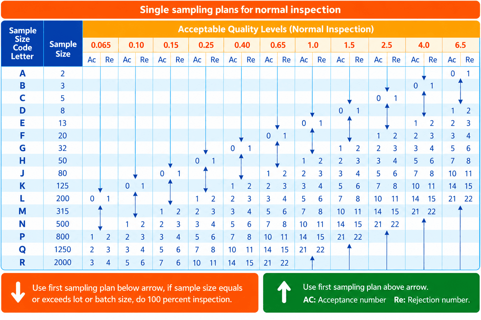 AQL Level Inspection Tabel A